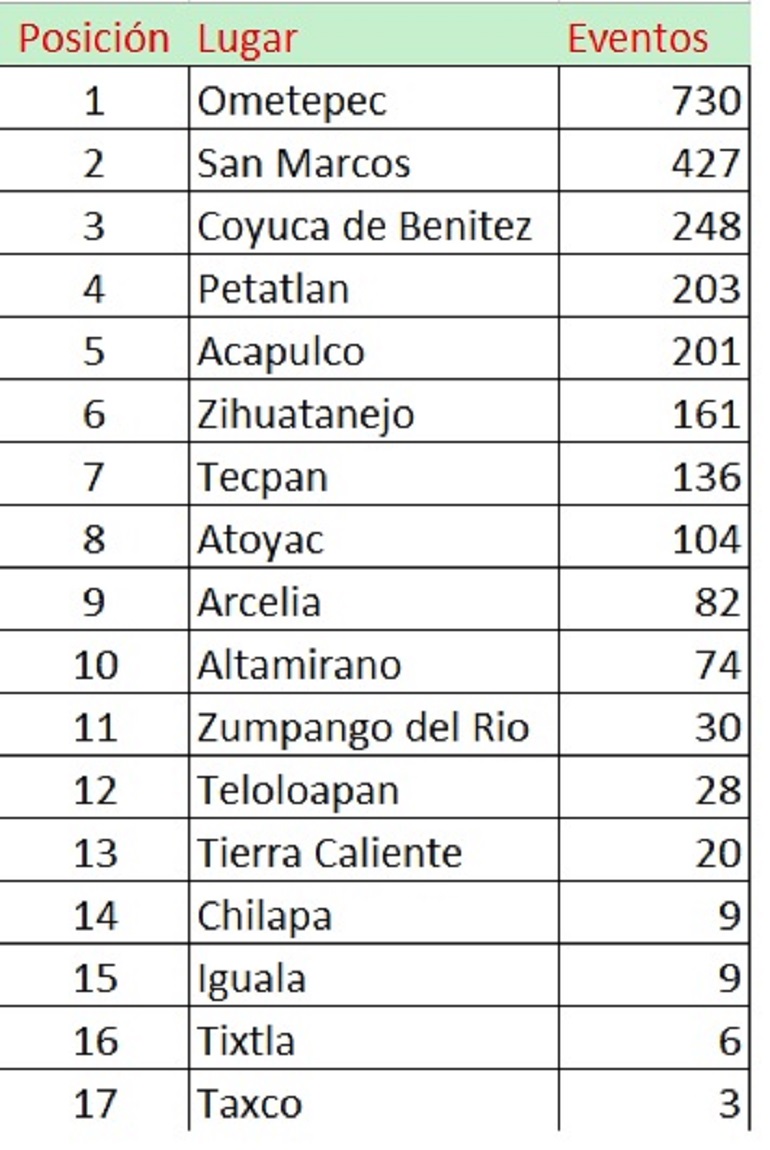 se-reportan-2741-sismos-en-guerrero-en-lo-que-va-del-ano