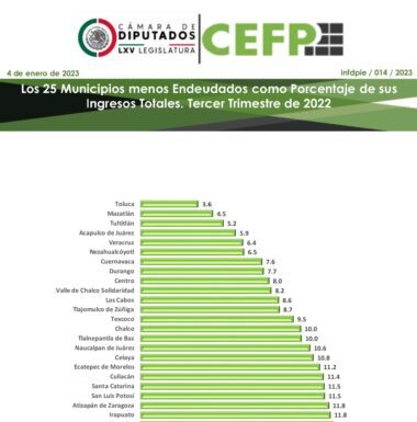Acapulco, entre los municipios menos endeudados del país