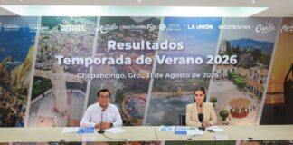 Supera Guerrero expectativas y cierra Verano 2026 con más de 1.6 millones de visitantes y una derrama de 13 mil MDP